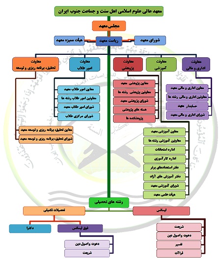 آشنایی با معهد عالی علوم اسلامی اهل سنت و جماعت جنوب ایران