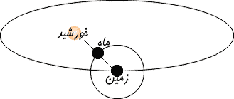 همه آن چیزی که در مورد رویت هلال باید بدانیم