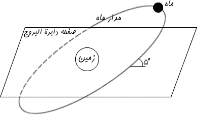 همه آن چیزی که در مورد رویت هلال باید بدانیم