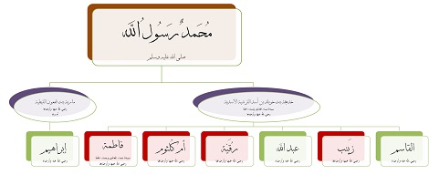 فرزندان رسول الله (صلی الله علیه وسلم)